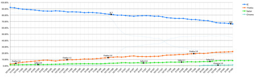 Long Term Browser Trends