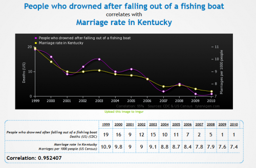 Spurious correlation - people who drowned after falling out of a fishing boat correlated with the marriage rate in Kentucky