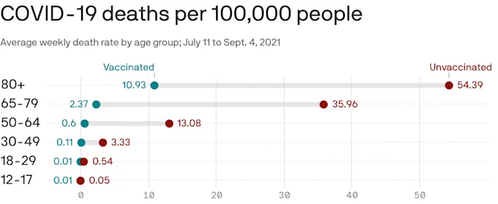 COVID-19 Deaths Per 100,000 People: Vaccinated vs. Unvaccinated