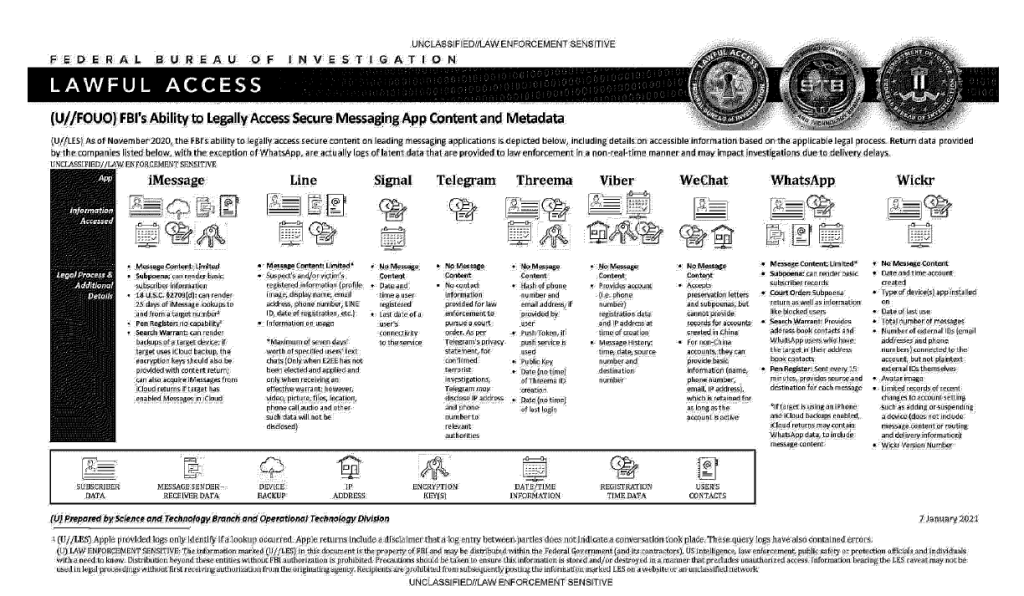 FBI Infographic re Lawful Access to Secure Messaging Apps Data