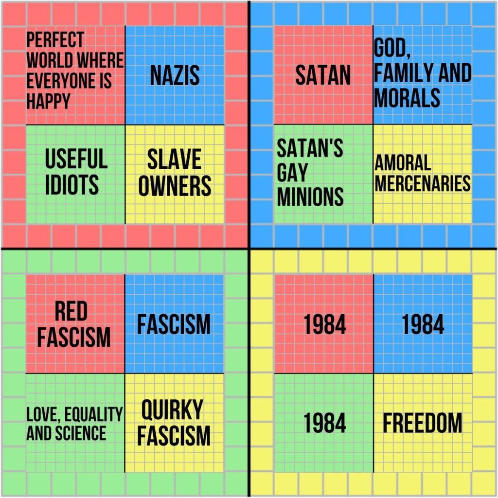 Political Compass According to People in Each Quadrant